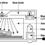 Cara Kerja Microwave Oven