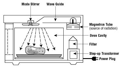 Cara Kerja Microwave: Bagian, Fungsi Komponen & Jenisnya