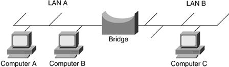 Fungsi Bridge dan Pengertian dalam Jaringan komputer 