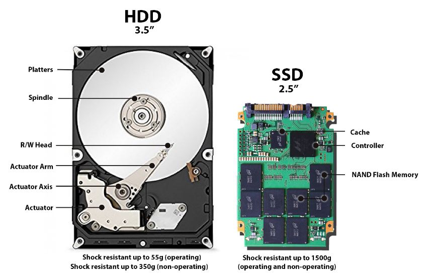 Mengenal Apa Perbedaan HDD dan SSD Secara Mendetil 